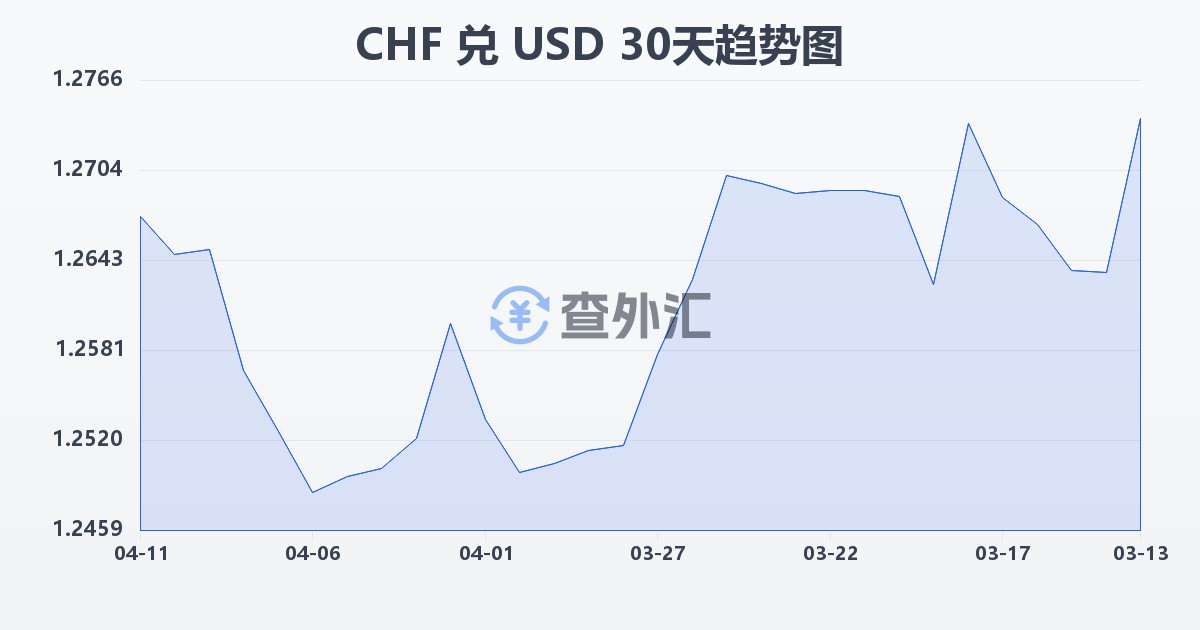 瑞士法郎兑美元(CHF/USD)近30天汇率走势图
