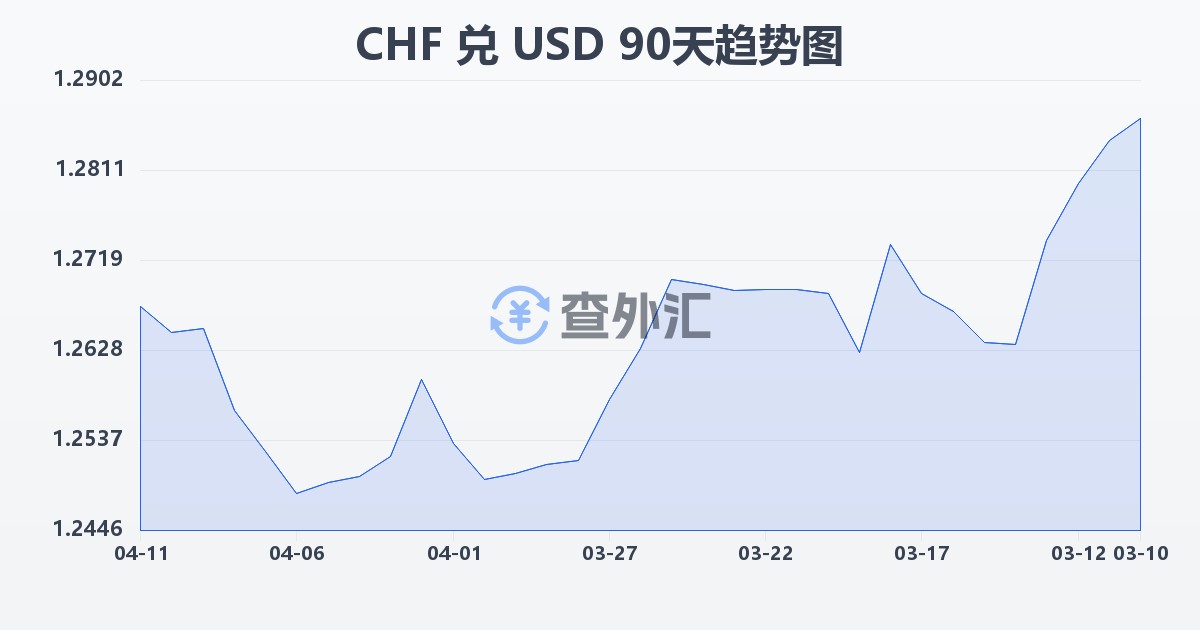 瑞士法郎兑美元(CHF/USD)近90天汇率走势图