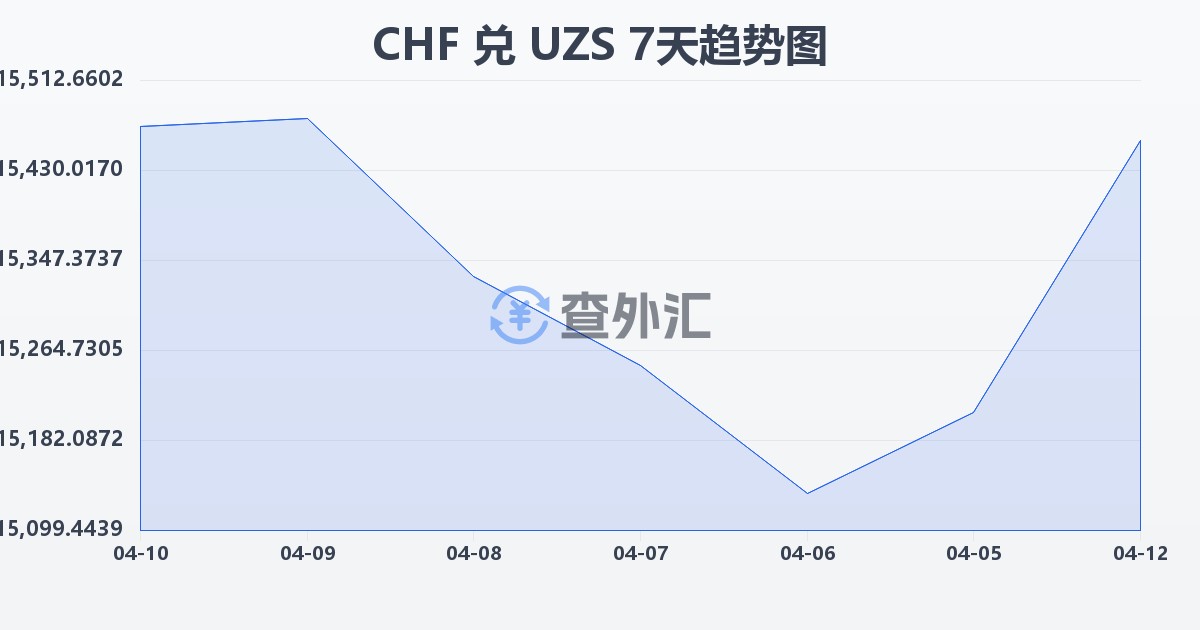 瑞士法郎兑乌兹别克斯坦苏姆(CHF/UZS)近7天汇率走势图