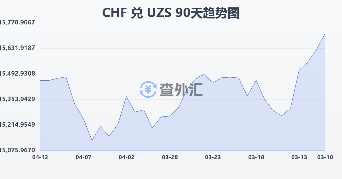 瑞士法郎兑乌兹别克斯坦苏姆(CHF/UZS)近90天汇率走势图