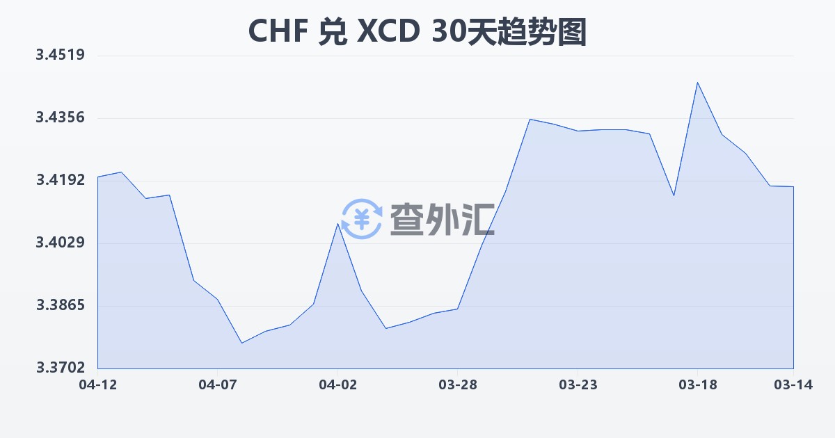 瑞士法郎兑东加勒比元(CHF/XCD)近30天汇率走势图