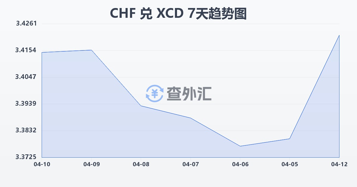瑞士法郎兑东加勒比元(CHF/XCD)近7天汇率走势图