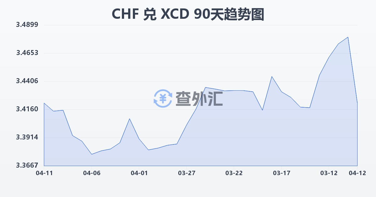 瑞士法郎兑东加勒比元(CHF/XCD)近90天汇率走势图