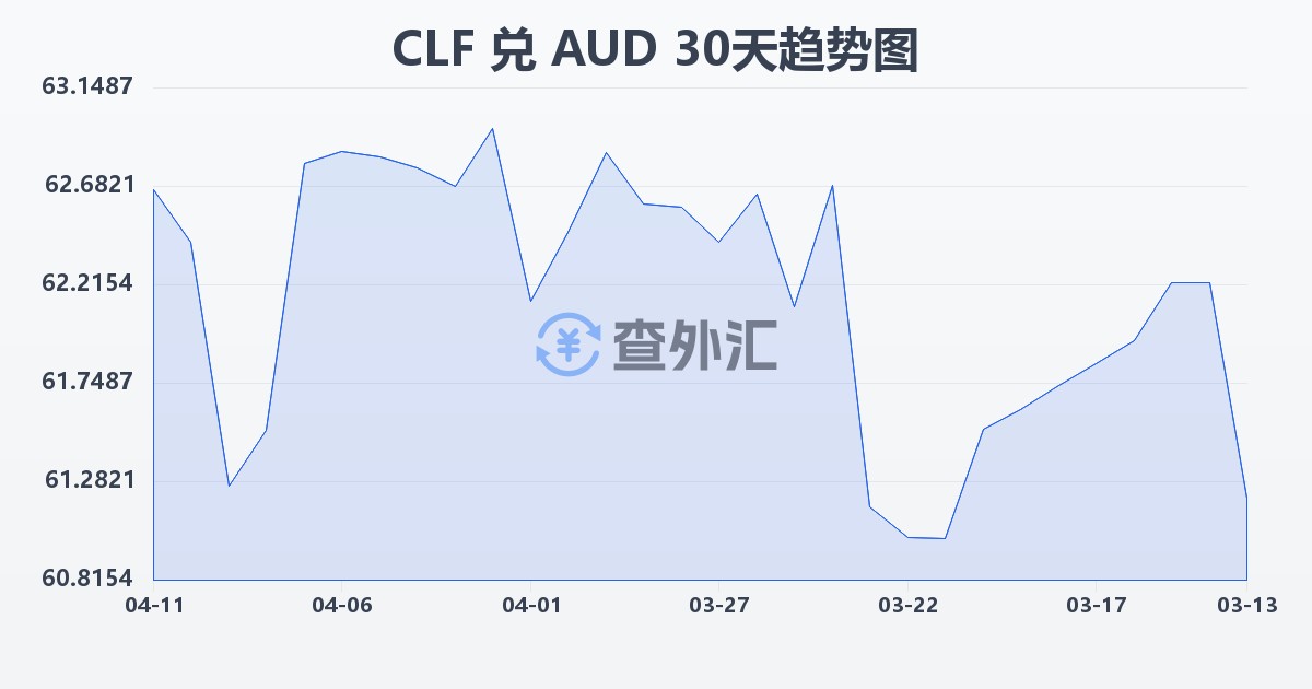智利比索（UF）兑澳大利亚元(CLF/AUD)近30天汇率走势图
