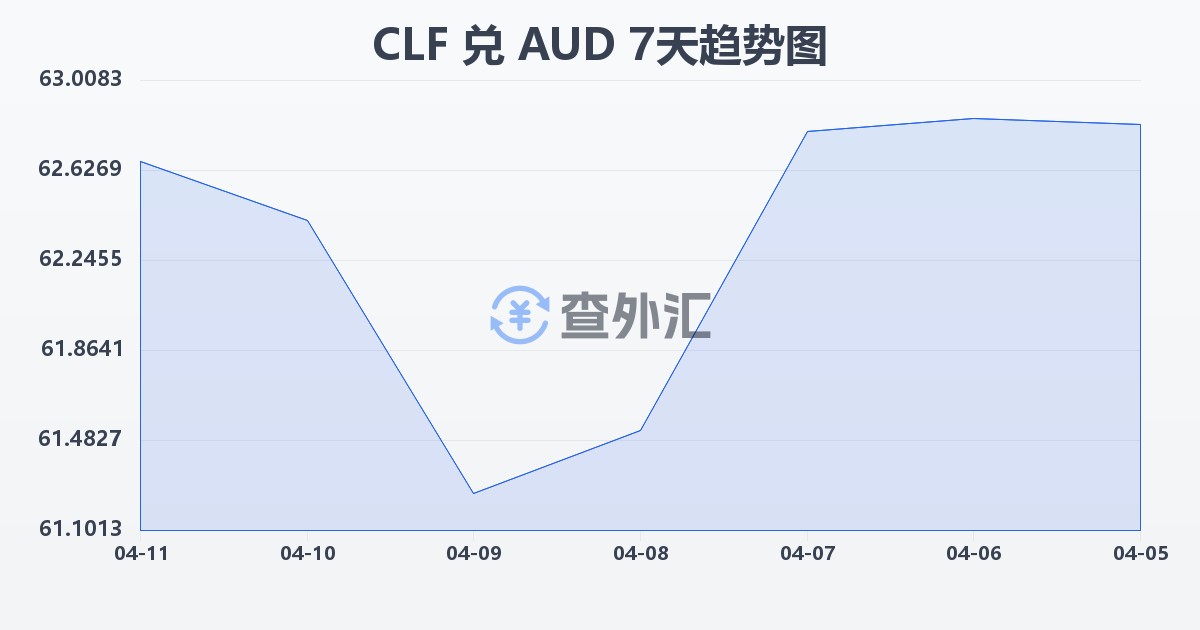 智利比索（UF）兑澳大利亚元(CLF/AUD)近7天汇率走势图