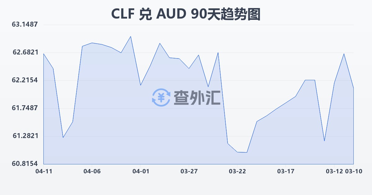 智利比索（UF）兑澳大利亚元(CLF/AUD)近90天汇率走势图
