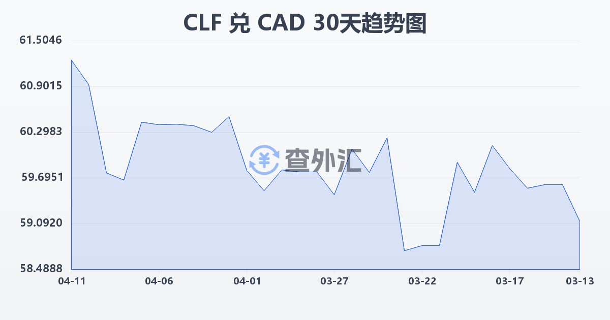 智利比索（UF）兑加拿大元(CLF/CAD)近30天汇率走势图