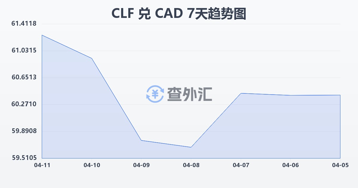 智利比索（UF）兑加拿大元(CLF/CAD)近7天汇率走势图