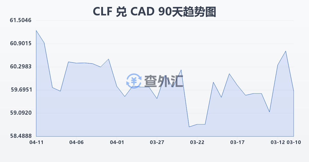 智利比索（UF）兑加拿大元(CLF/CAD)近90天汇率走势图