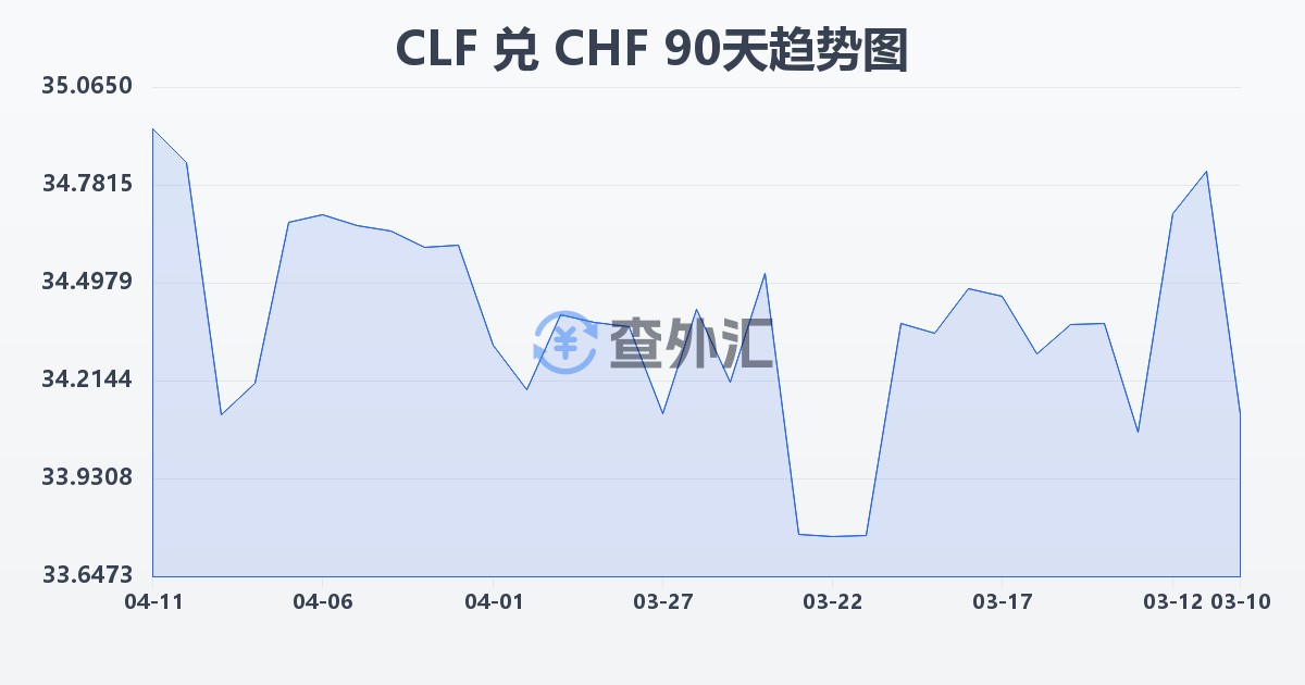 智利比索（UF）兑瑞士法郎(CLF/CHF)近90天汇率走势图