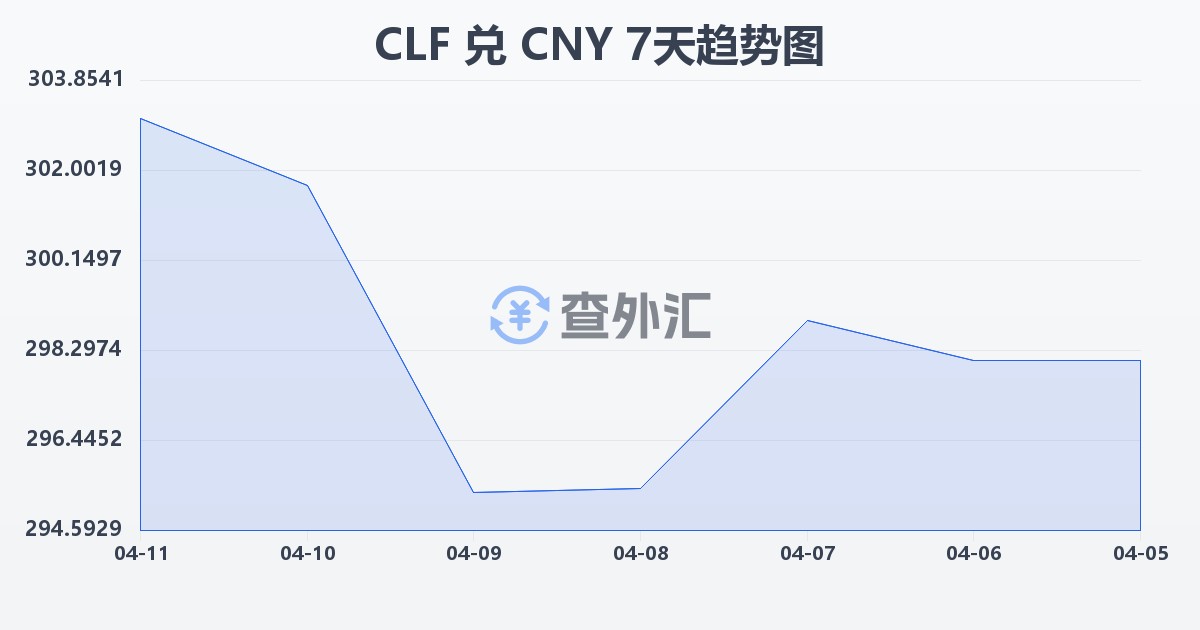 智利比索（UF）兑人民币(CLF/CNY)近7天汇率走势图