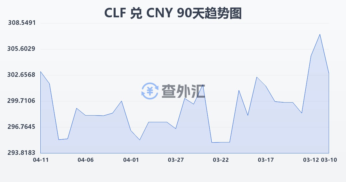 智利比索（UF）兑人民币(CLF/CNY)近90天汇率走势图
