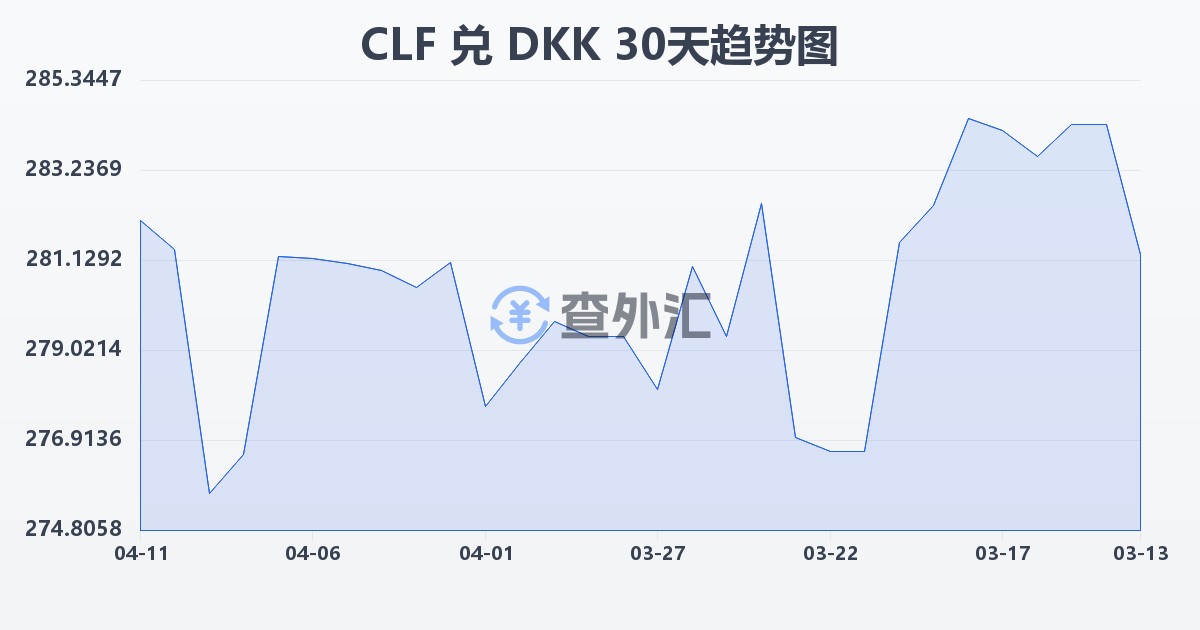 智利比索（UF）兑丹麦克朗(CLF/DKK)近30天汇率走势图