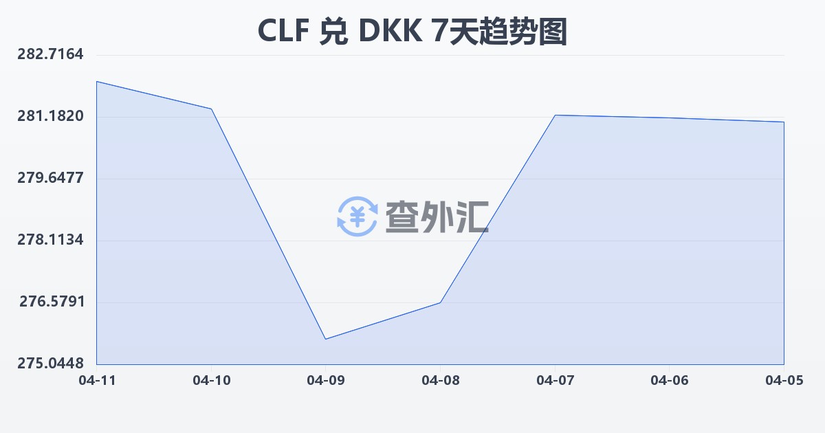 智利比索（UF）兑丹麦克朗(CLF/DKK)近7天汇率走势图