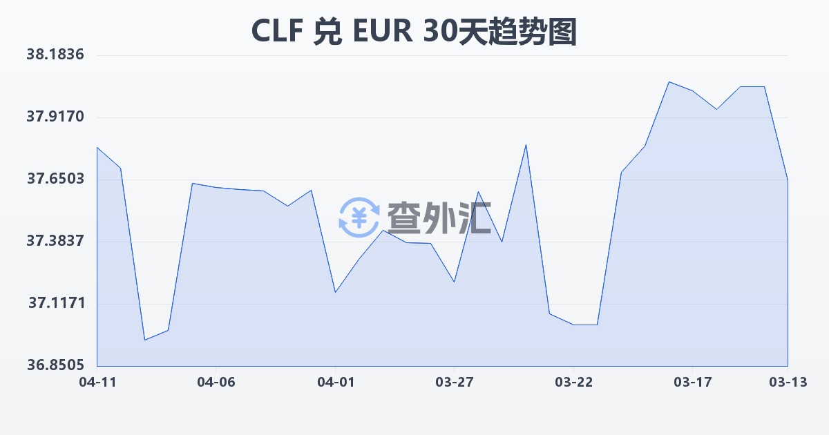 智利比索（UF）兑欧元(CLF/EUR)近30天汇率走势图