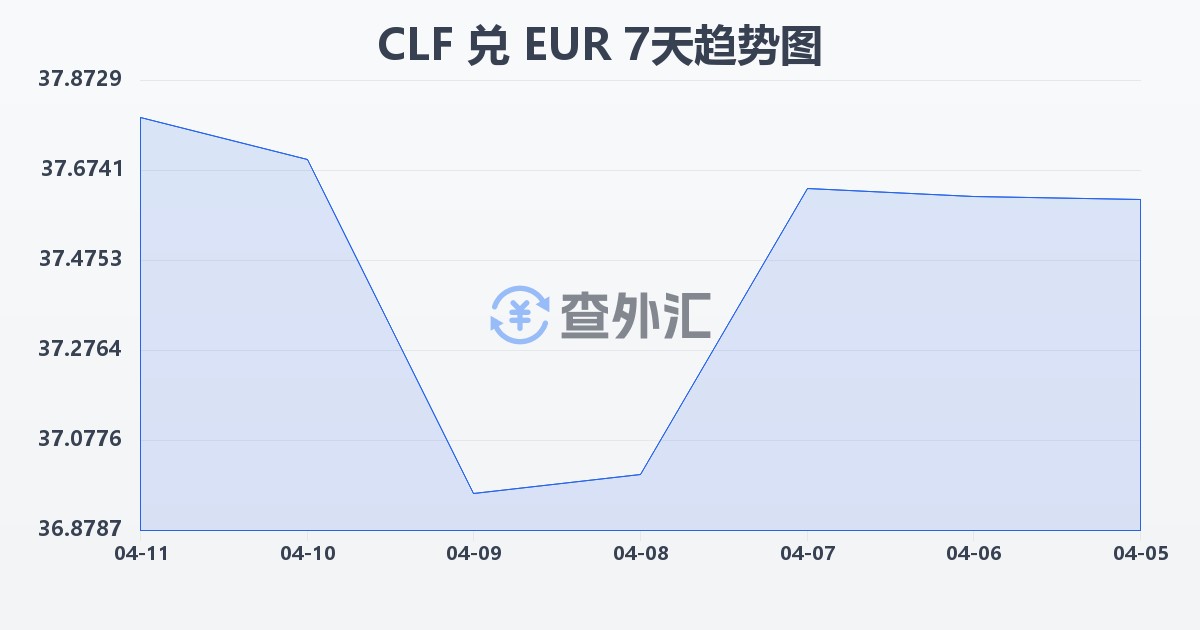 智利比索（UF）兑欧元(CLF/EUR)近7天汇率走势图