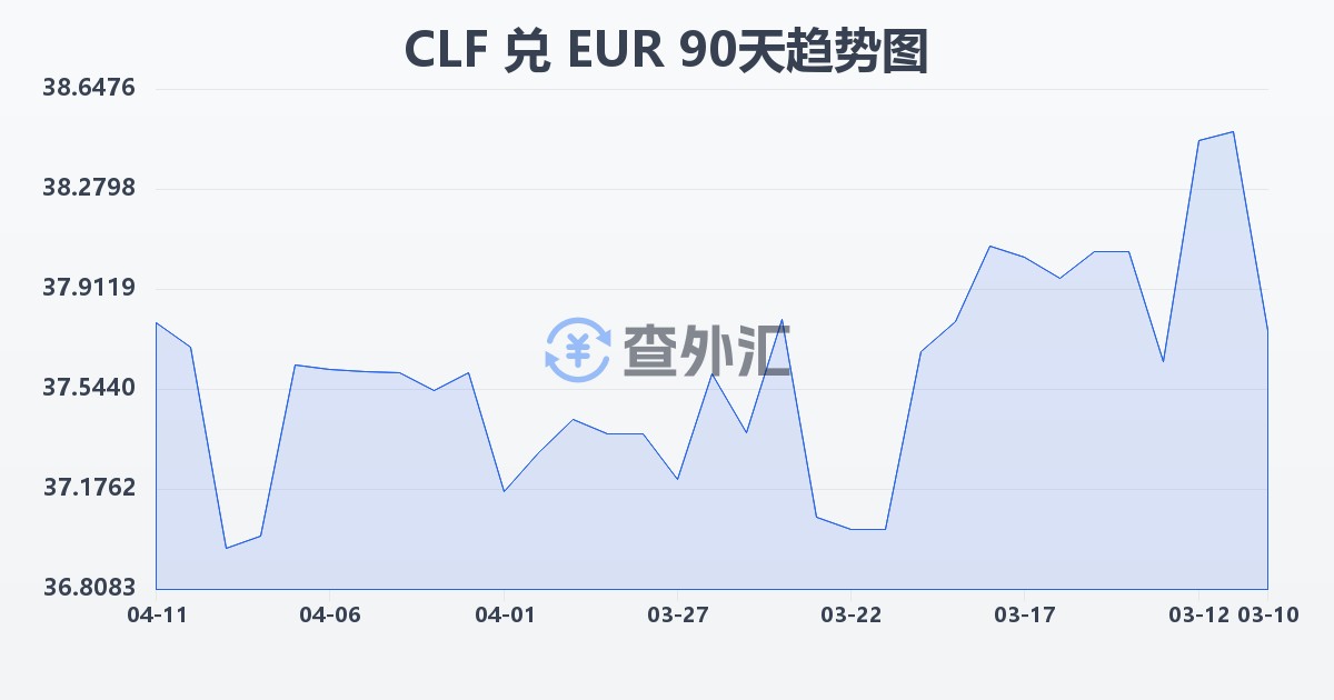 智利比索（UF）兑欧元(CLF/EUR)近90天汇率走势图