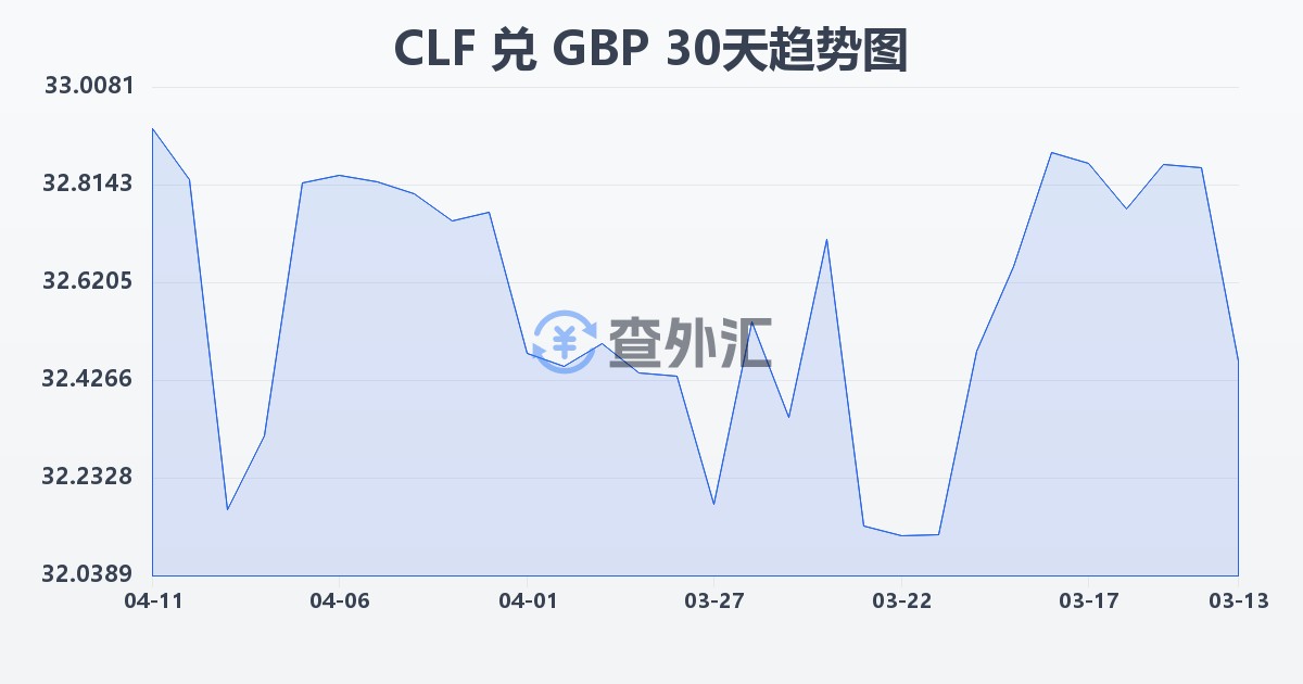 智利比索（UF）兑英镑(CLF/GBP)近30天汇率走势图