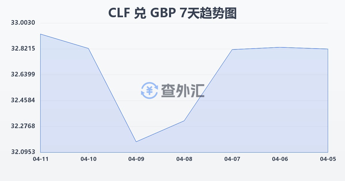 智利比索（UF）兑英镑(CLF/GBP)近7天汇率走势图