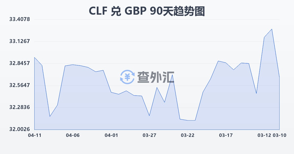 智利比索（UF）兑英镑(CLF/GBP)近90天汇率走势图