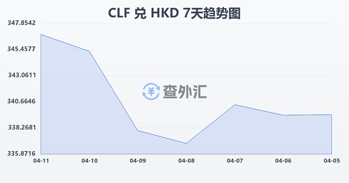 智利比索（UF）兑港币(CLF/HKD)近7天汇率走势图
