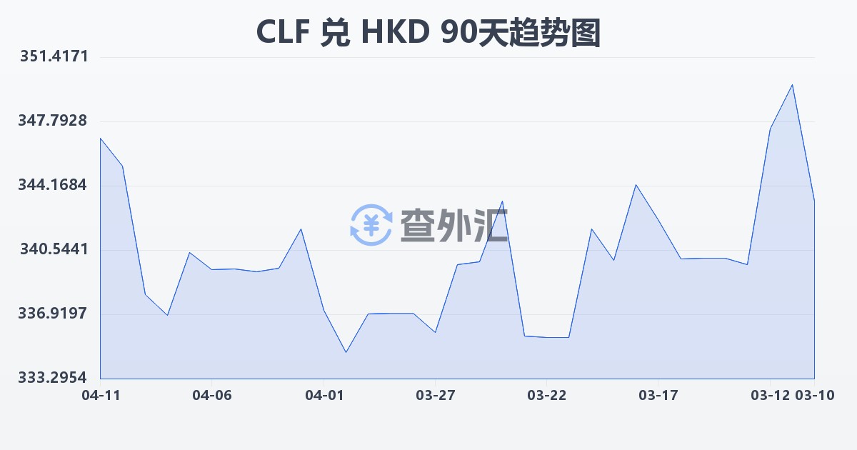 智利比索（UF）兑港币(CLF/HKD)近90天汇率走势图