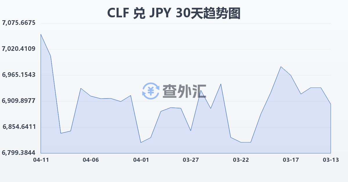 智利比索（UF）兑日元(CLF/JPY)近30天汇率走势图