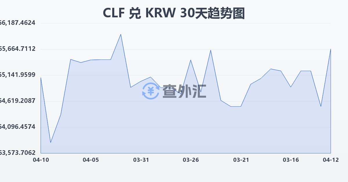 智利比索（UF）兑韩元(CLF/KRW)近30天汇率走势图