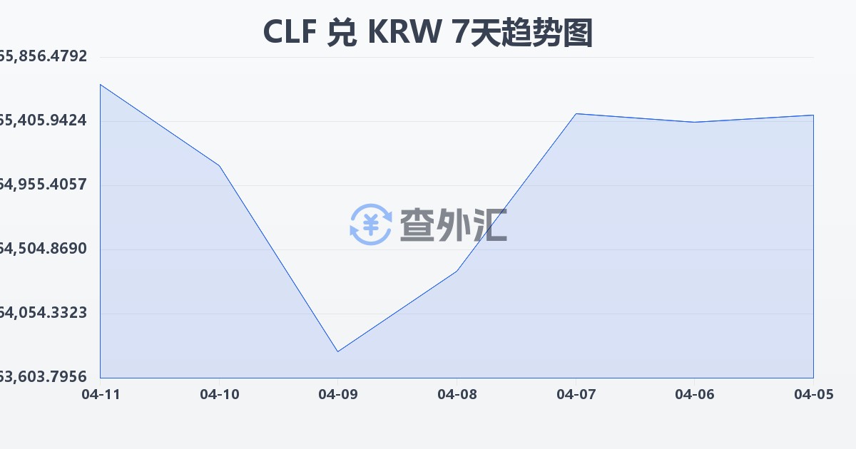 智利比索（UF）兑韩元(CLF/KRW)近7天汇率走势图