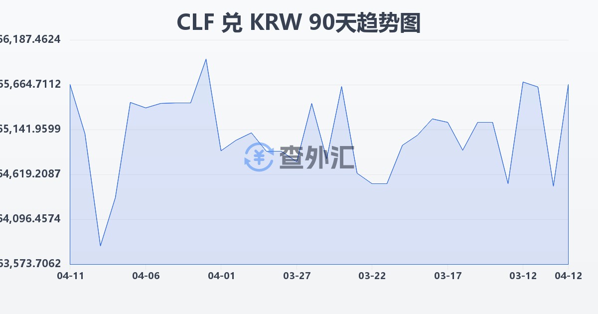智利比索（UF）兑韩元(CLF/KRW)近90天汇率走势图