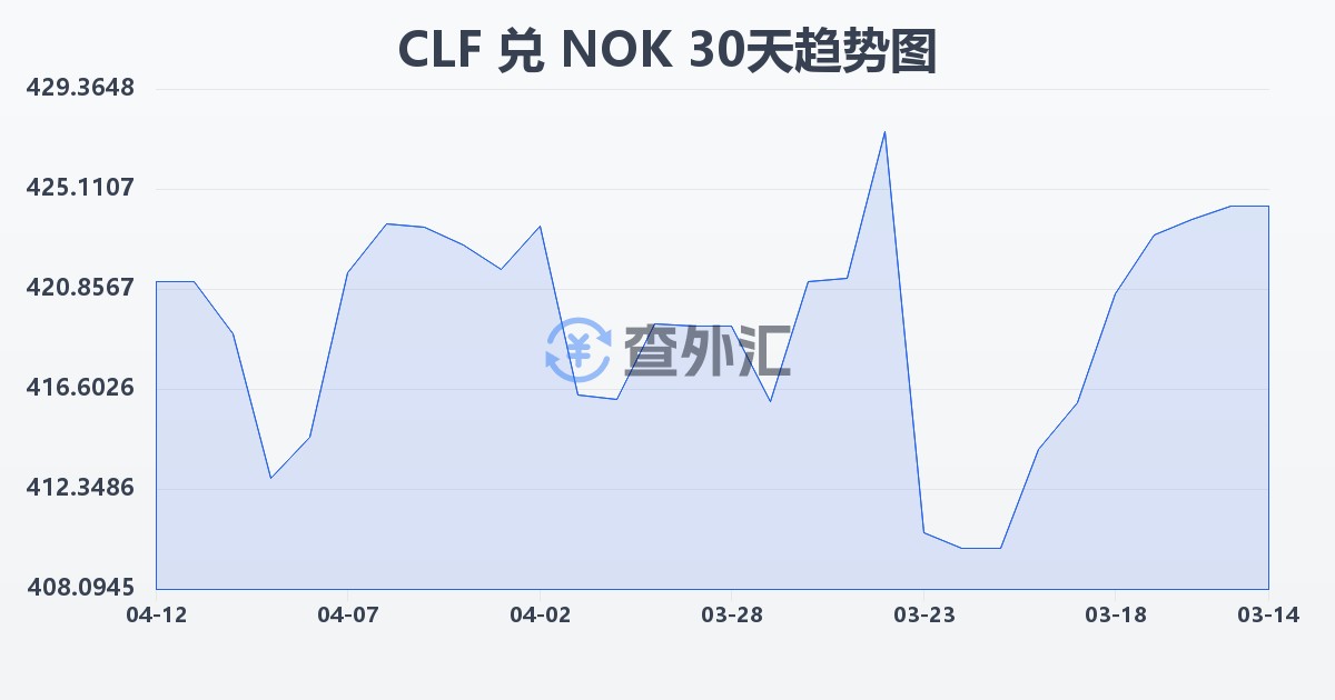 智利比索（UF）兑挪威克朗(CLF/NOK)近30天汇率走势图