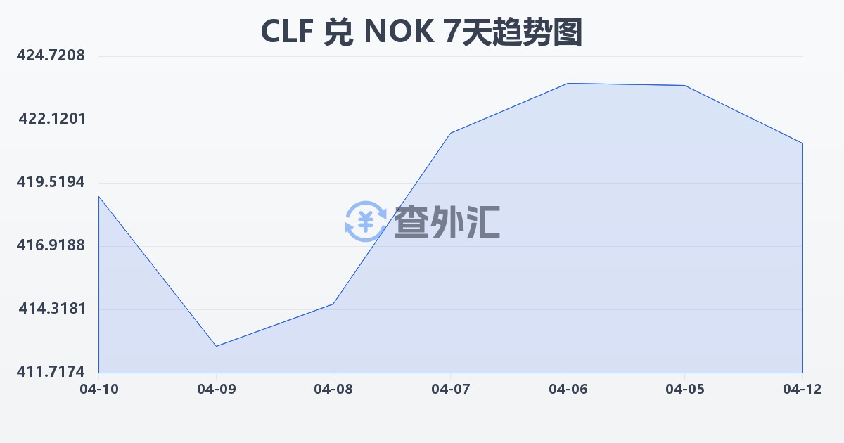 智利比索（UF）兑挪威克朗(CLF/NOK)近7天汇率走势图