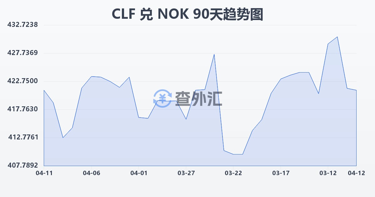 智利比索（UF）兑挪威克朗(CLF/NOK)近90天汇率走势图