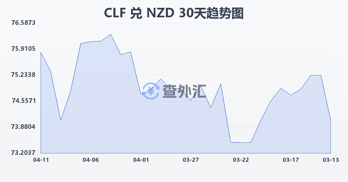 智利比索（UF）兑新西兰元(CLF/NZD)近30天汇率走势图