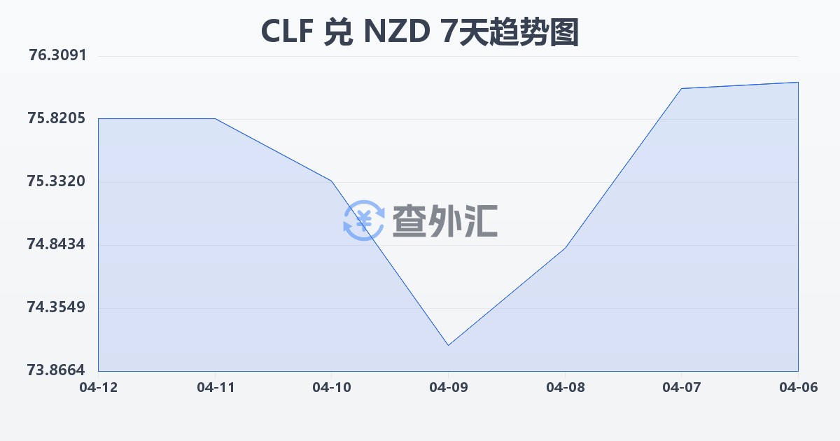 智利比索（UF）兑新西兰元(CLF/NZD)近7天汇率走势图