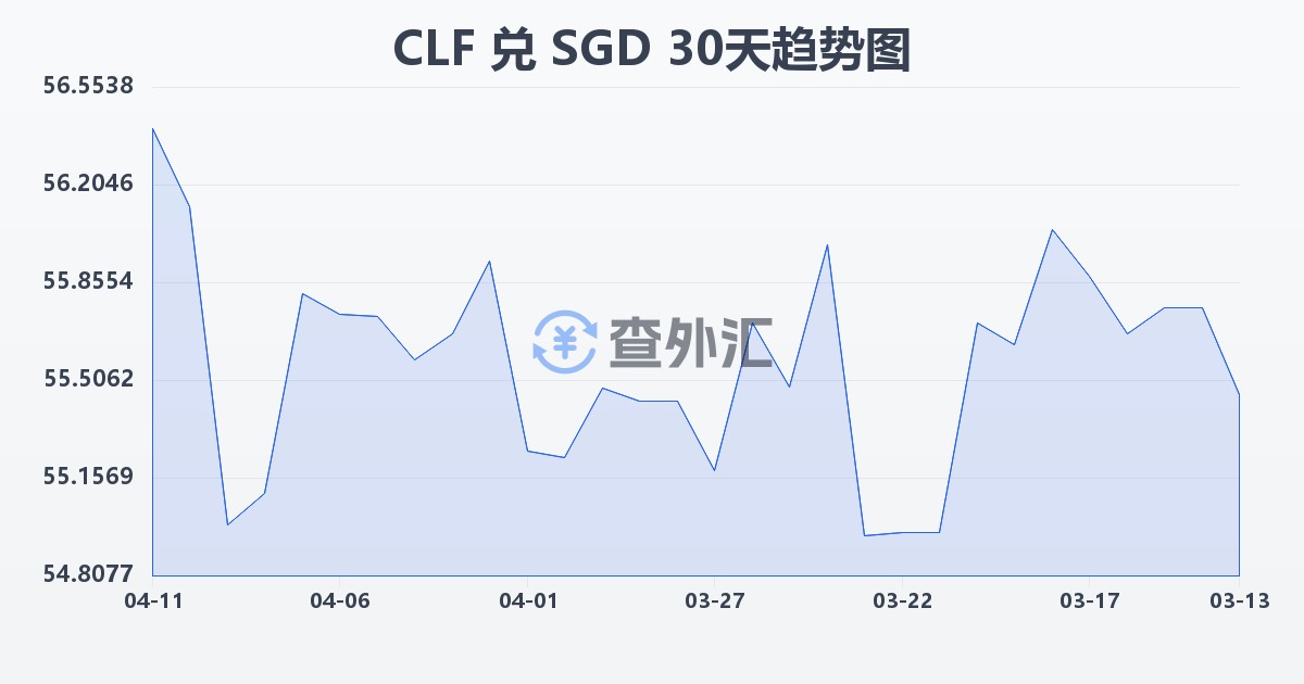 智利比索（UF）兑新加坡元(CLF/SGD)近30天汇率走势图