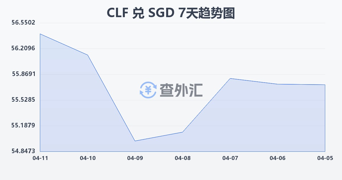 智利比索（UF）兑新加坡元(CLF/SGD)近7天汇率走势图
