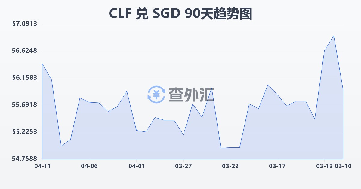 智利比索（UF）兑新加坡元(CLF/SGD)近90天汇率走势图
