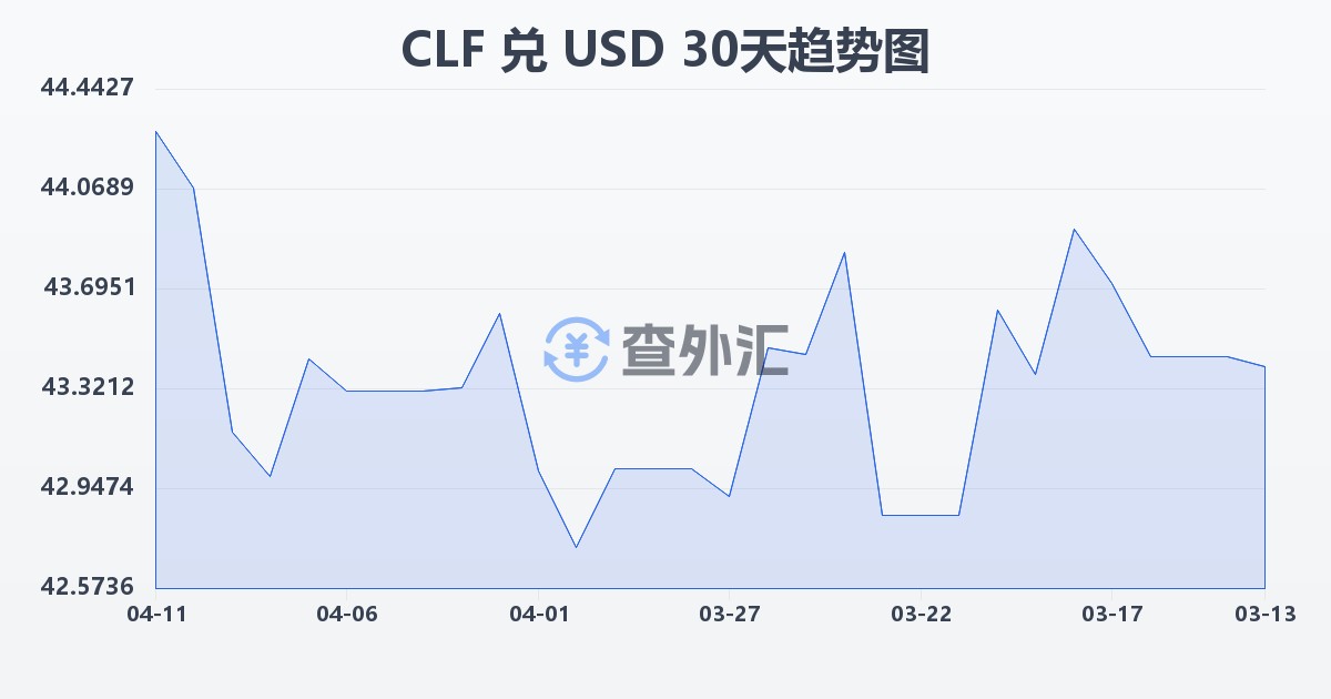 智利比索（UF）兑美元(CLF/USD)近30天汇率走势图