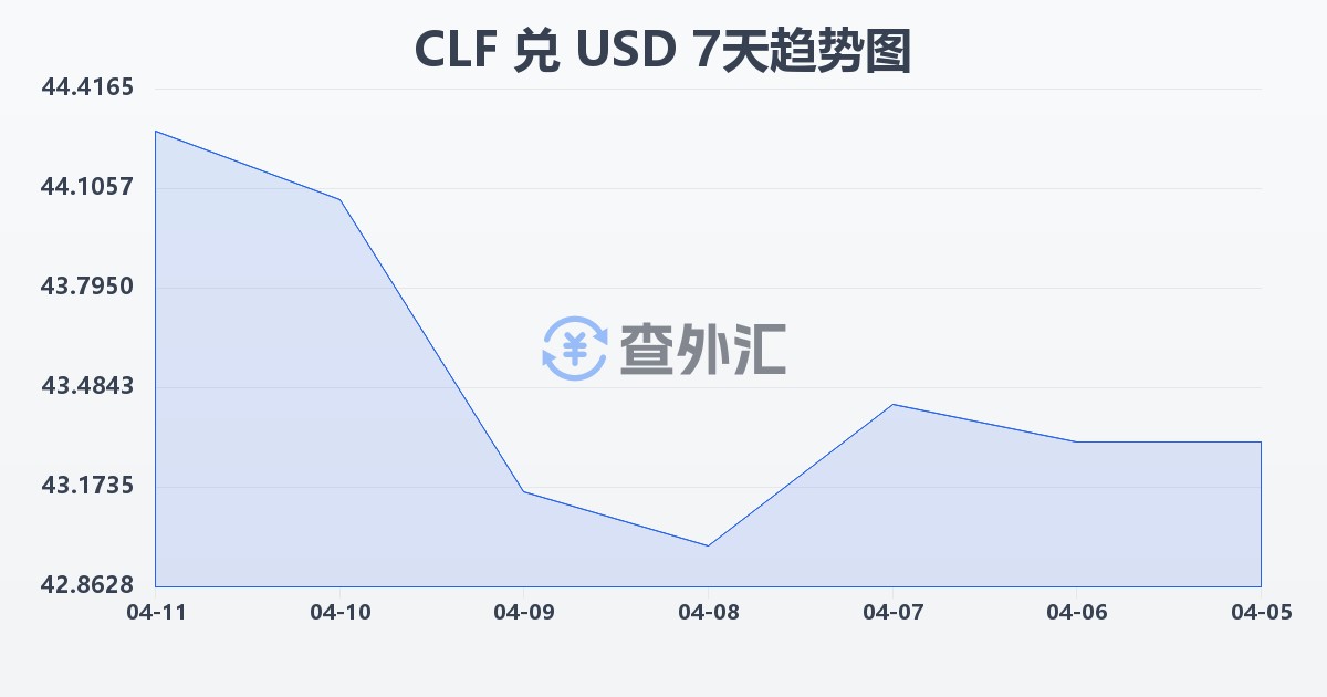 智利比索（UF）兑美元(CLF/USD)近7天汇率走势图