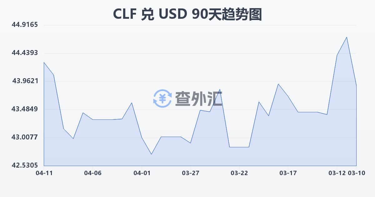 智利比索（UF）兑美元(CLF/USD)近90天汇率走势图