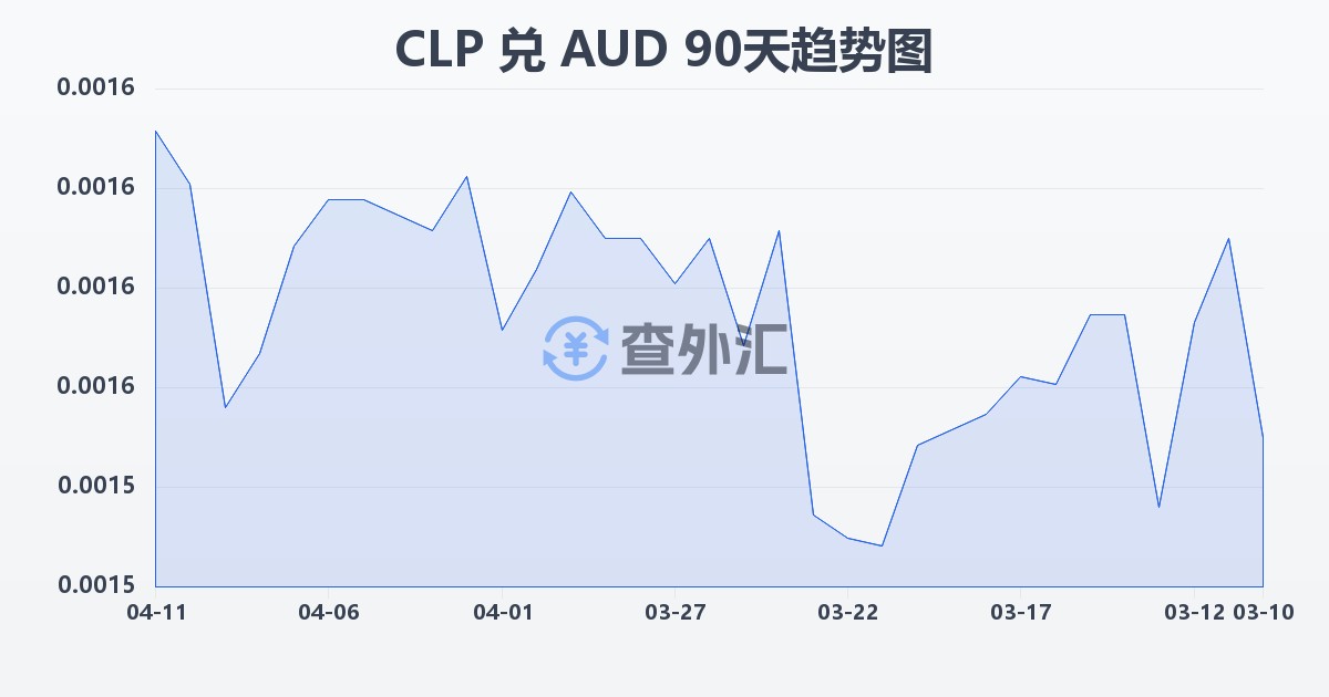 智利比索兑澳大利亚元(CLP/AUD)近90天汇率走势图