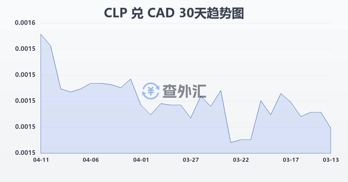 智利比索兑加拿大元(CLP/CAD)近30天汇率走势图