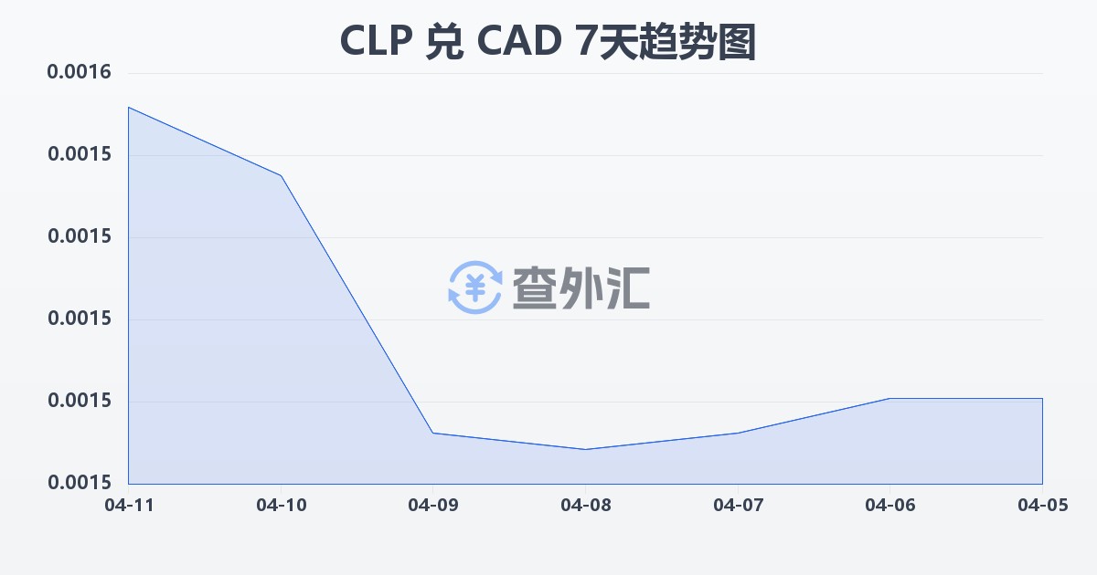 智利比索兑加拿大元(CLP/CAD)近7天汇率走势图