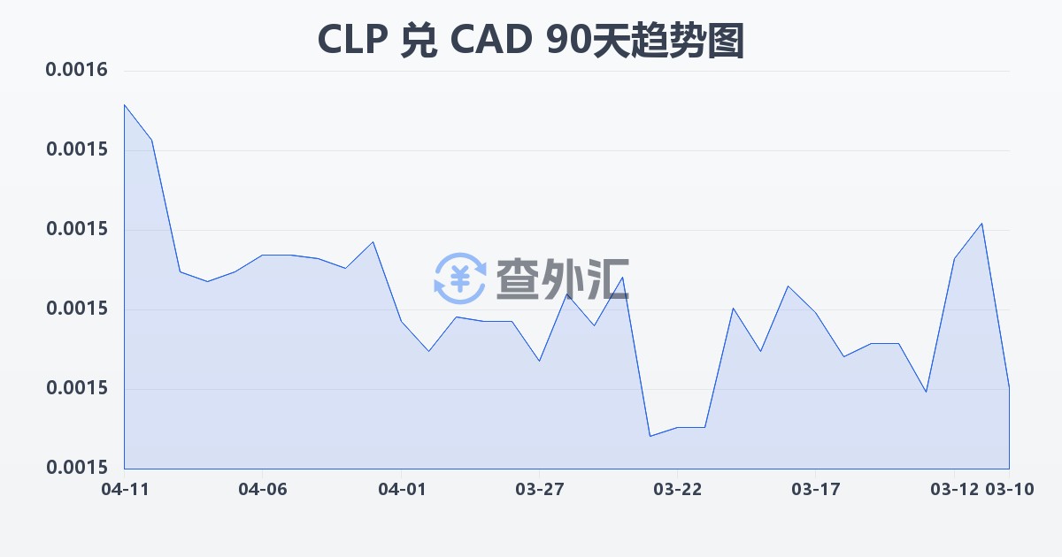智利比索兑加拿大元(CLP/CAD)近90天汇率走势图
