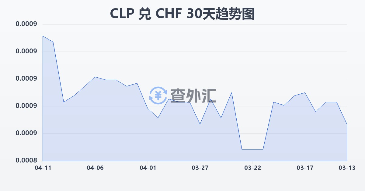 智利比索兑瑞士法郎(CLP/CHF)近30天汇率走势图