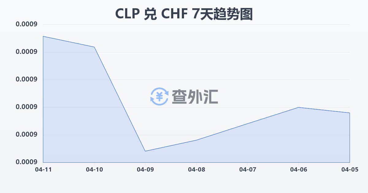 智利比索兑瑞士法郎(CLP/CHF)近7天汇率走势图