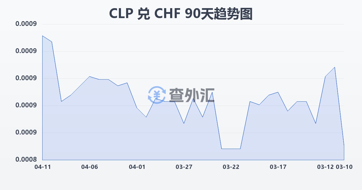 智利比索兑瑞士法郎(CLP/CHF)近90天汇率走势图