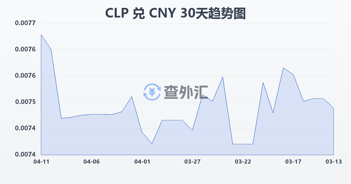 智利比索兑人民币(CLP/CNY)近30天汇率走势图