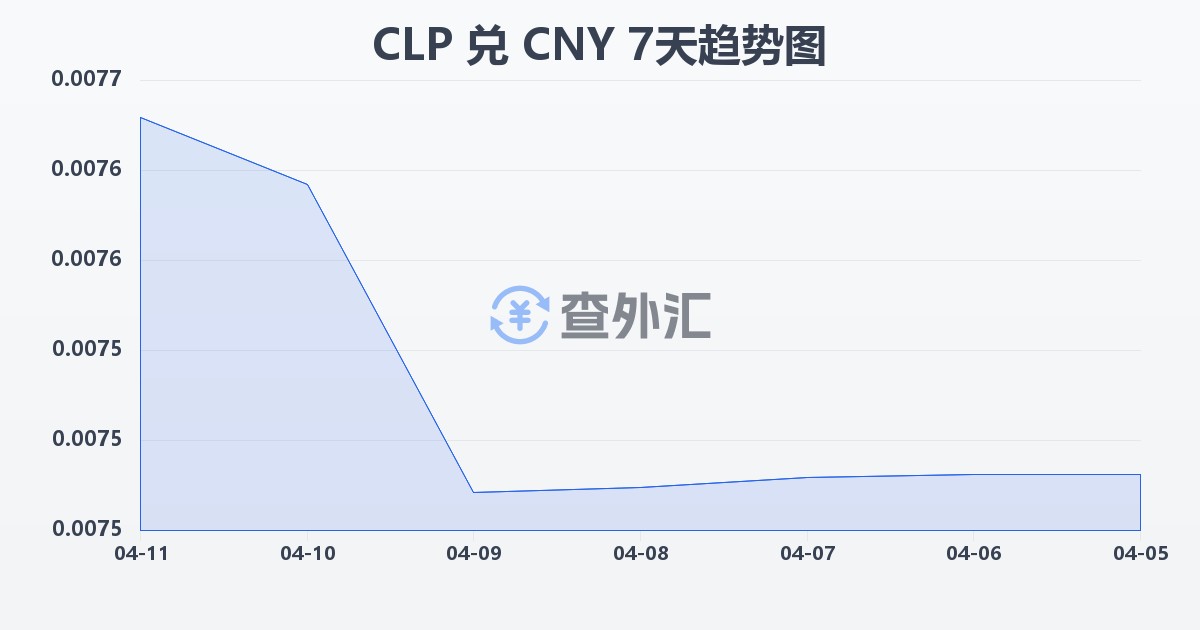 智利比索兑人民币(CLP/CNY)近7天汇率走势图